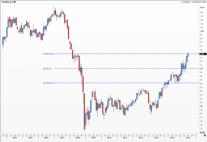 GBP Index