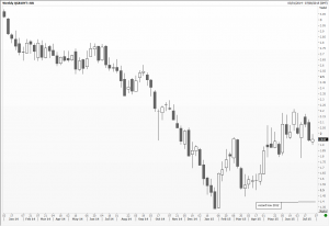 Gilt yield