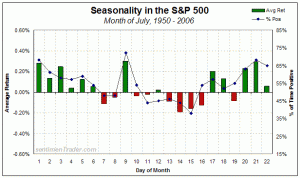 S&Pseasonality