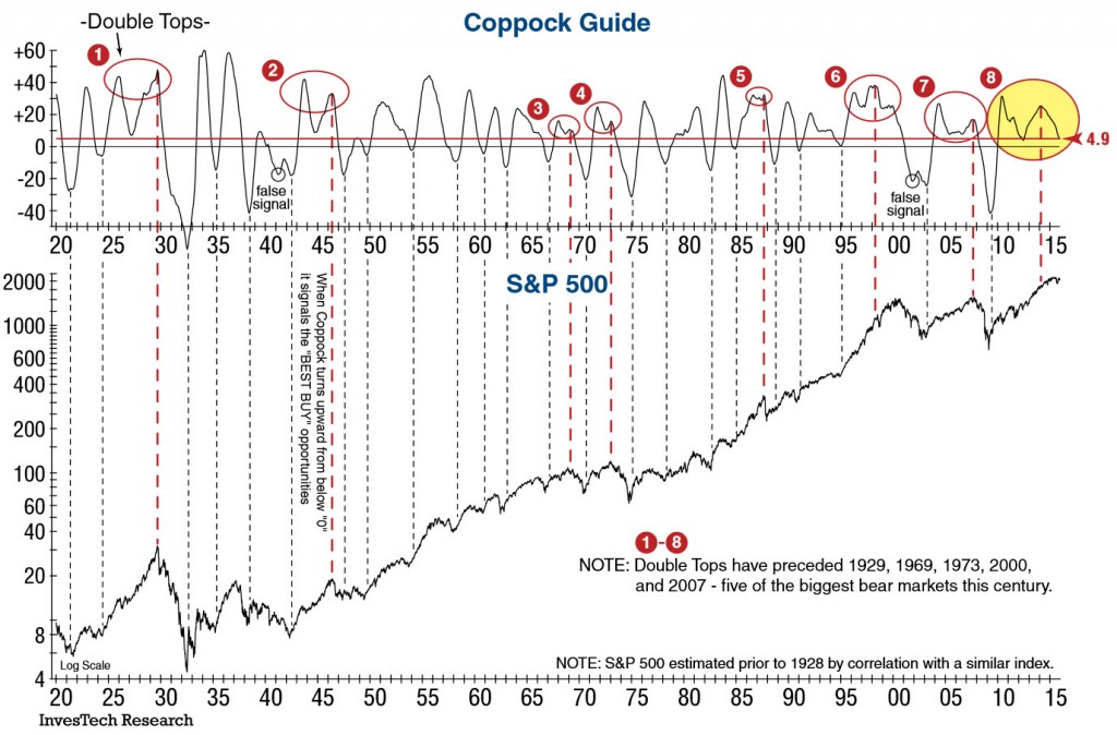 Coppock