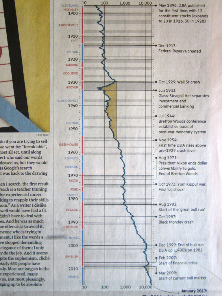 Dow 120 Years